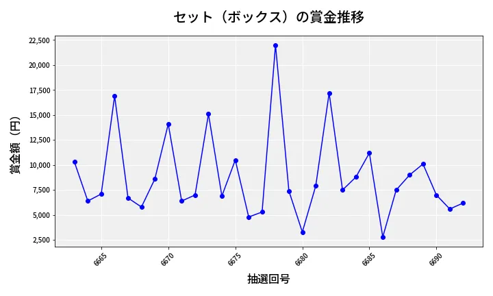 第6693回 ナンバーズ3 賞金推移