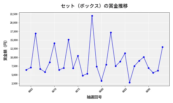 第6694回 ナンバーズ3 賞金推移