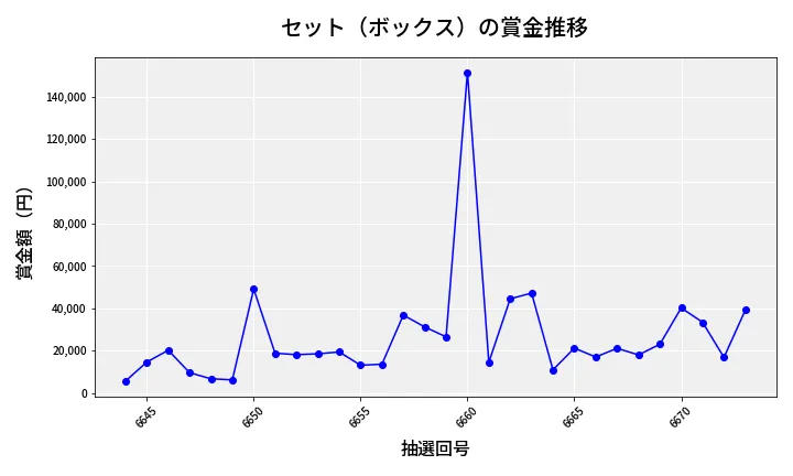 第6674回 ナンバーズ4 セット（ボックス）賞金推移