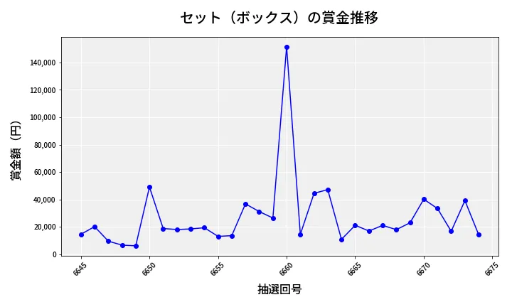 第6675回 ナンバーズ4 セット（ボックス）賞金推移