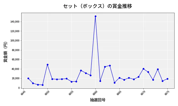 第6676回 ナンバーズ4 セット（ボックス）賞金推移