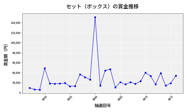 第6677回 ナンバーズ4 セット（ボックス）賞金推移