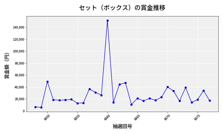 第6678回 ナンバーズ4 セット（ボックス）賞金推移