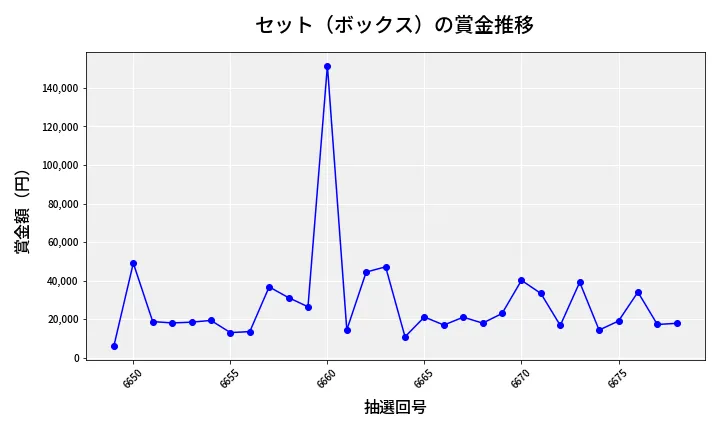 第6679回 ナンバーズ4 セット（ボックス）賞金推移