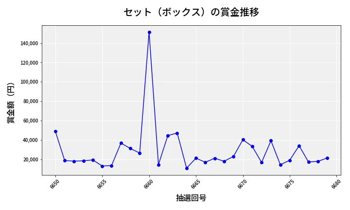 第6680回 ナンバーズ4 セット（ボックス）賞金推移