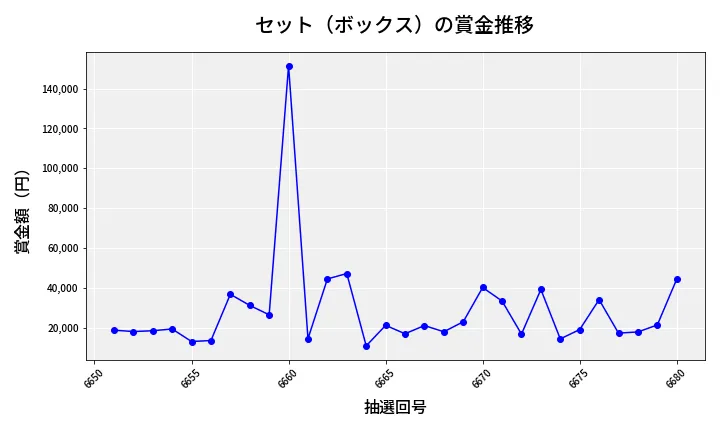 第6681回 ナンバーズ4 セット（ボックス）賞金推移