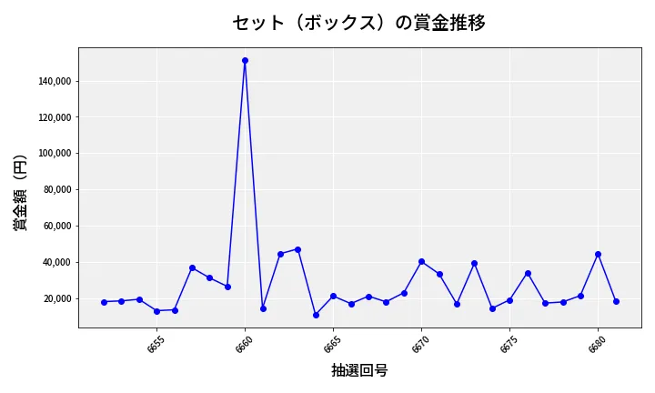 第6682回 ナンバーズ4 セット（ボックス）賞金推移