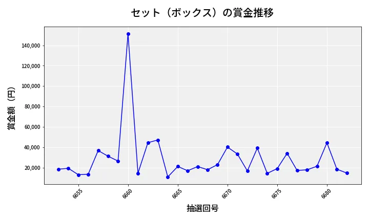 第6683回 ナンバーズ4 セット（ボックス）賞金推移