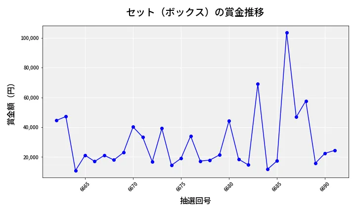 第6692回 ナンバーズ4 セット（ボックス）賞金推移