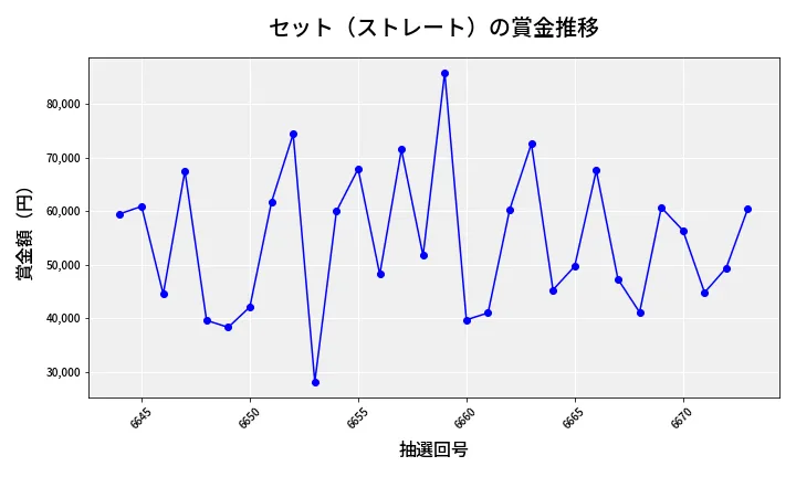 第6674回 ナンバーズ3 賞金推移