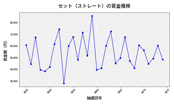 第6675回 ナンバーズ3 賞金推移