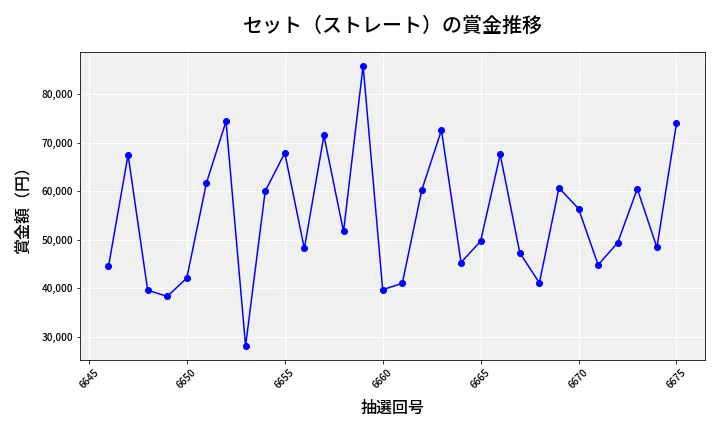 第6676回 ナンバーズ3 賞金推移