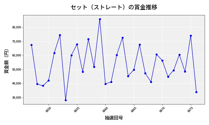 第6677回 ナンバーズ3 賞金推移