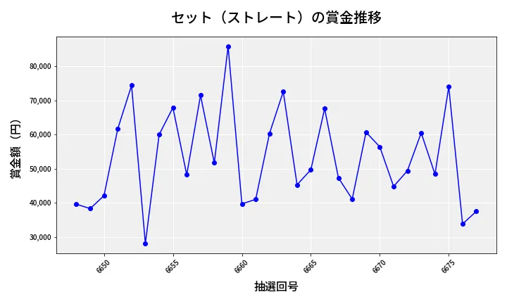 第6678回 ナンバーズ3 賞金推移