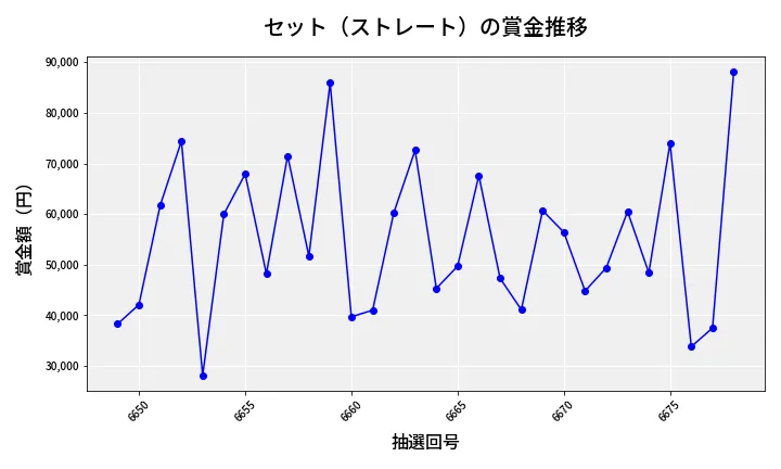 第6679回 ナンバーズ3 賞金推移