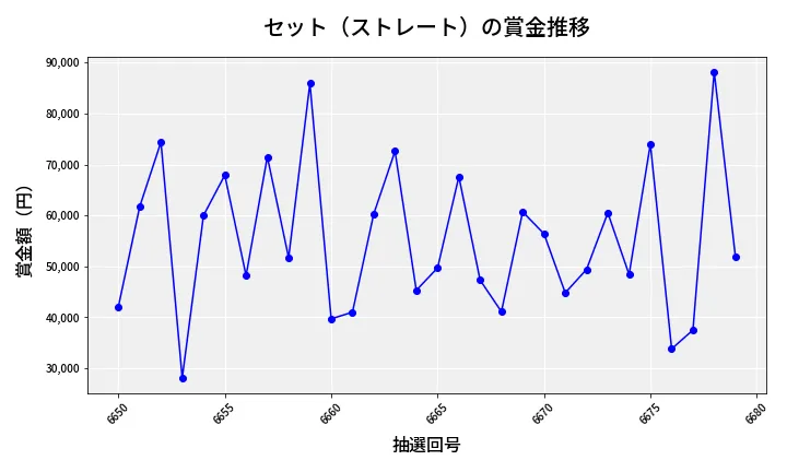 第6680回 ナンバーズ3 賞金推移