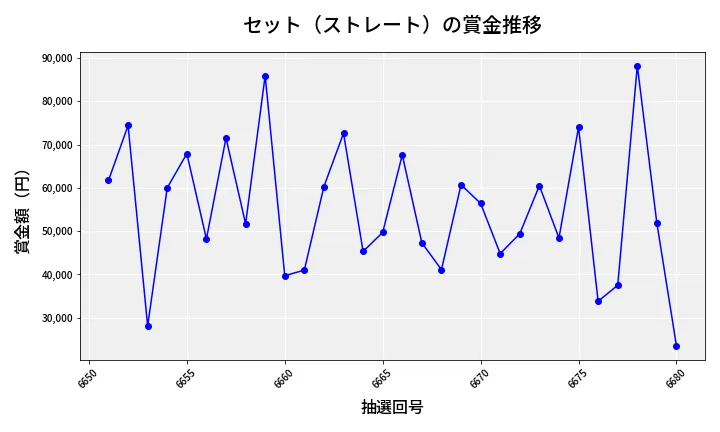 第6681回 ナンバーズ3 賞金推移