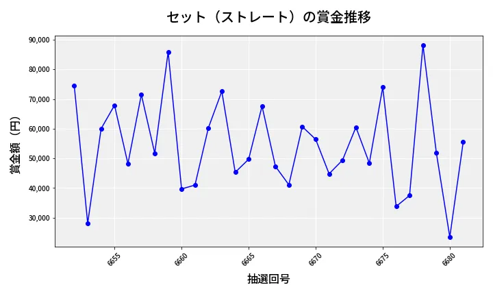 第6682回 ナンバーズ3 賞金推移