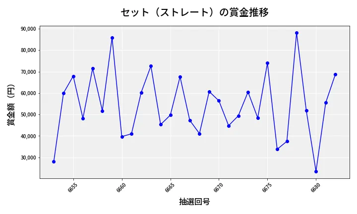 第6683回 ナンバーズ3 賞金推移