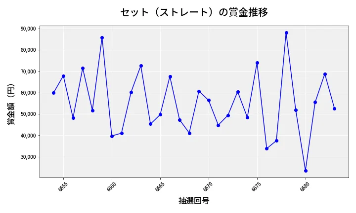 第6684回 ナンバーズ3 賞金推移