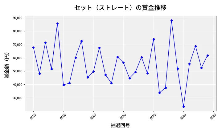 第6685回 ナンバーズ3 賞金推移