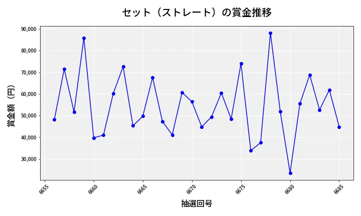 第6686回 ナンバーズ3 賞金推移