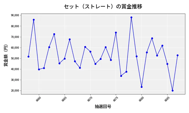 第6688回 ナンバーズ3 賞金推移