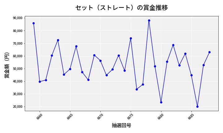第6689回 ナンバーズ3 賞金推移
