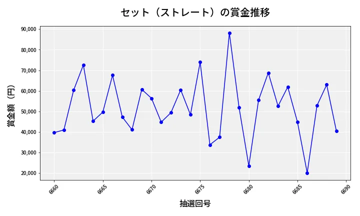第6690回 ナンバーズ3 賞金推移