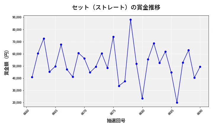 第6691回 ナンバーズ3 賞金推移