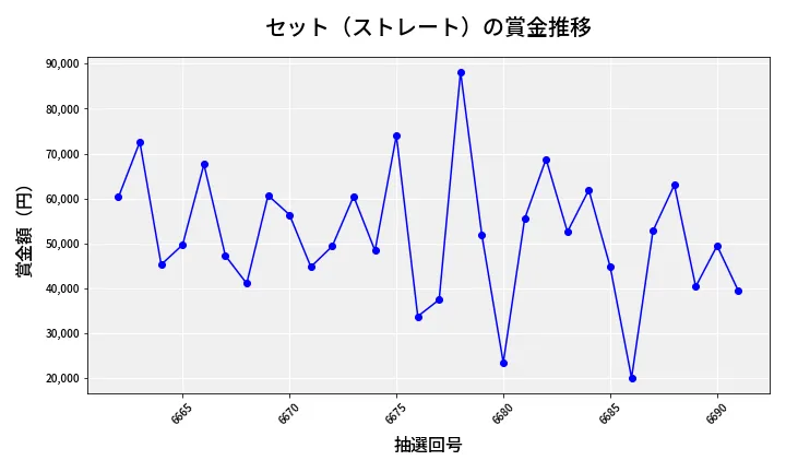 第6692回 ナンバーズ3 賞金推移