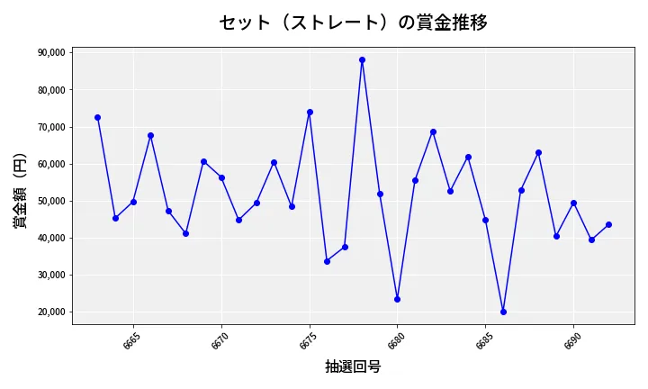 第6693回 ナンバーズ3 賞金推移