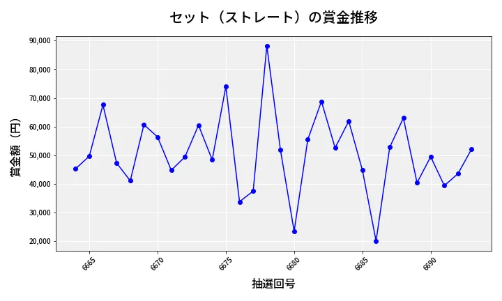 第6694回 ナンバーズ3 賞金推移