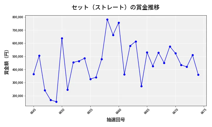 第6675回 ナンバーズ4 セット（ストレート）賞金推移