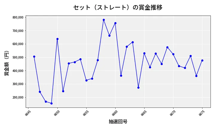 第6676回 ナンバーズ4 セット（ストレート）賞金推移