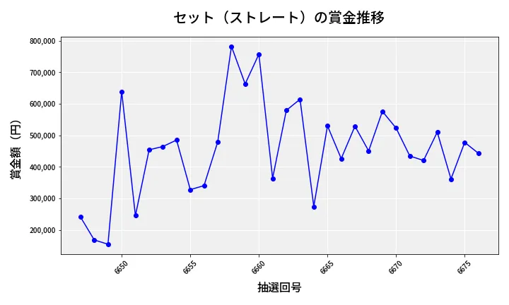 第6677回 ナンバーズ4 セット（ストレート）賞金推移