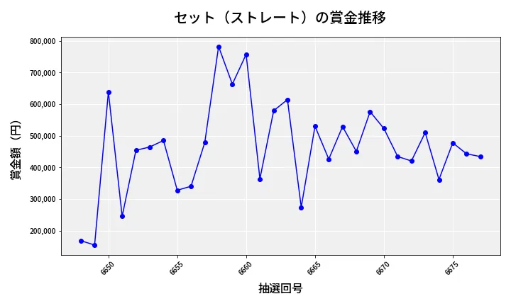 第6678回 ナンバーズ4 セット（ストレート）賞金推移