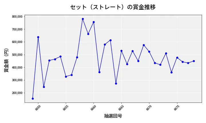 第6679回 ナンバーズ4 セット（ストレート）賞金推移