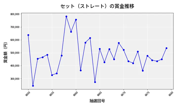 第6680回 ナンバーズ4 セット（ストレート）賞金推移