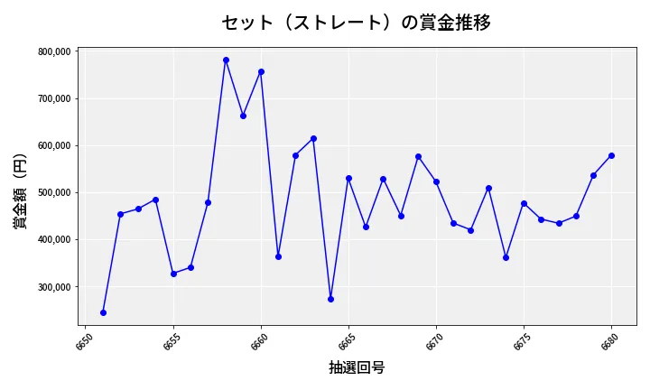 第6681回 ナンバーズ4 セット（ストレート）賞金推移