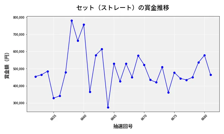 第6682回 ナンバーズ4 セット（ストレート）賞金推移