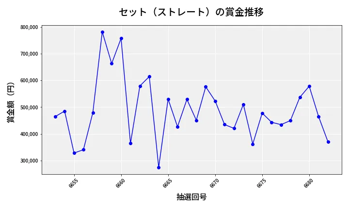 第6683回 ナンバーズ4 セット（ストレート）賞金推移