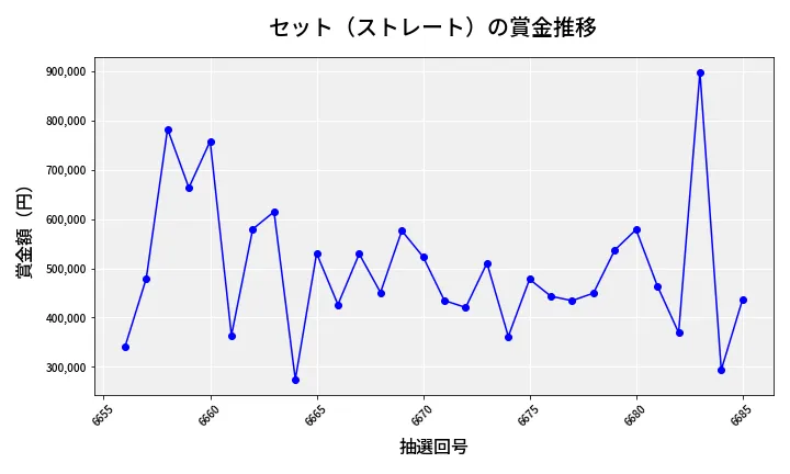 第6686回 ナンバーズ4 セット（ストレート）賞金推移