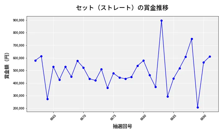 第6692回 ナンバーズ4 セット（ストレート）賞金推移