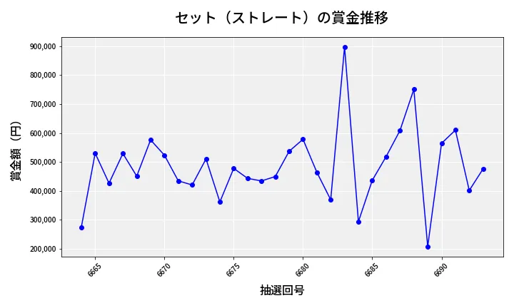第6694回 ナンバーズ4 セット（ストレート）賞金推移