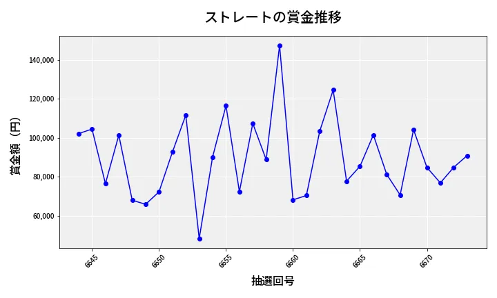 第6674回 ナンバーズ3 賞金推移