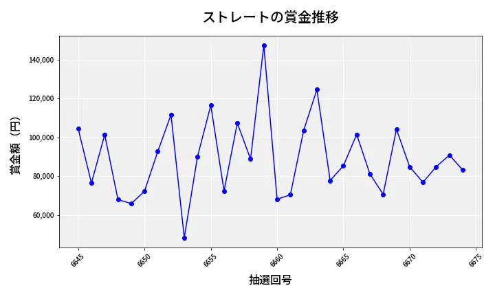 第6675回 ナンバーズ3 賞金推移