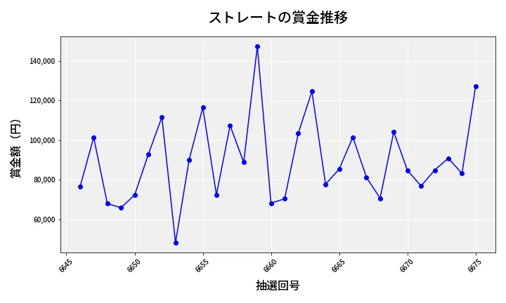 第6676回 ナンバーズ3 賞金推移