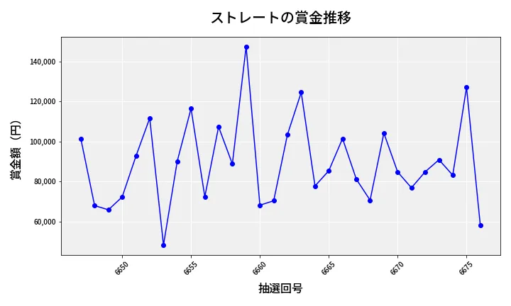 第6677回 ナンバーズ3 賞金推移