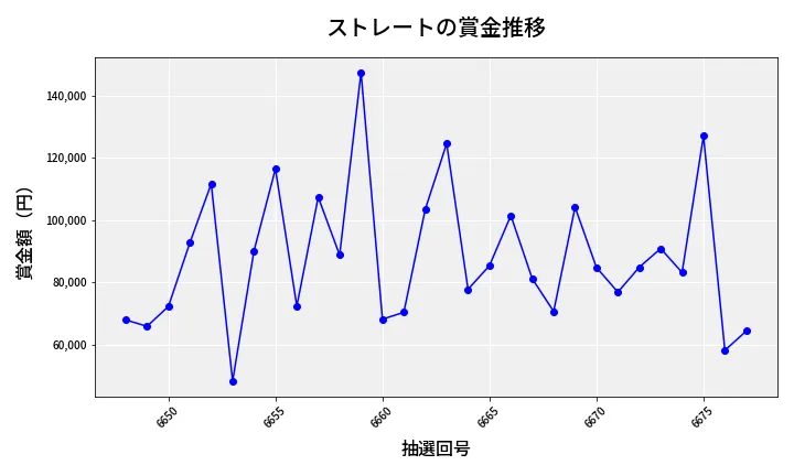 第6678回 ナンバーズ3 賞金推移